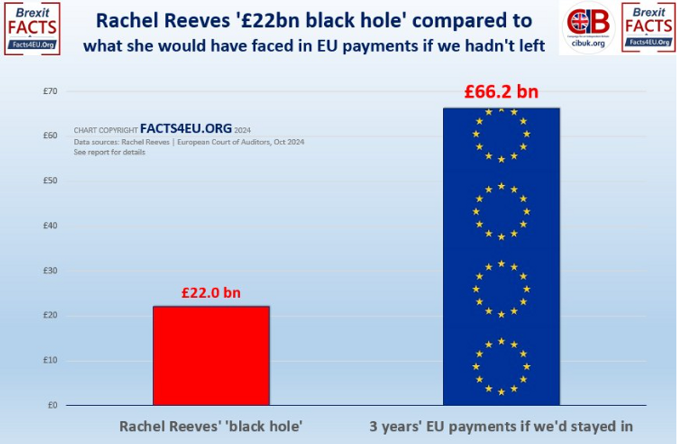 The money the UK has saved in EU payments since leaving vs. the 'blackhole'