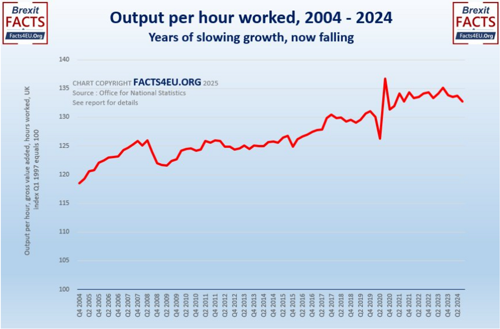 The UK's output per hour worked