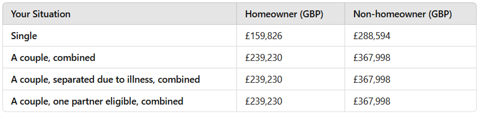 Thresholds in Australia's means tested pension converted to GBP