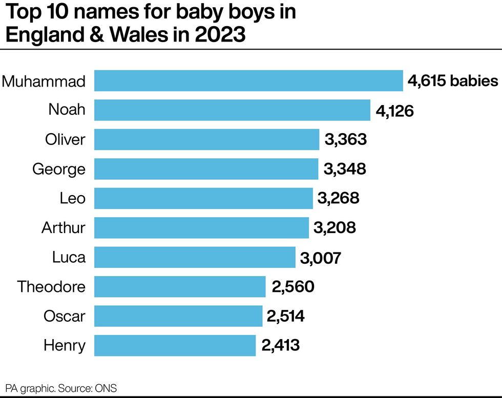 Top 10 names for baby boys in England & Wales in 2023