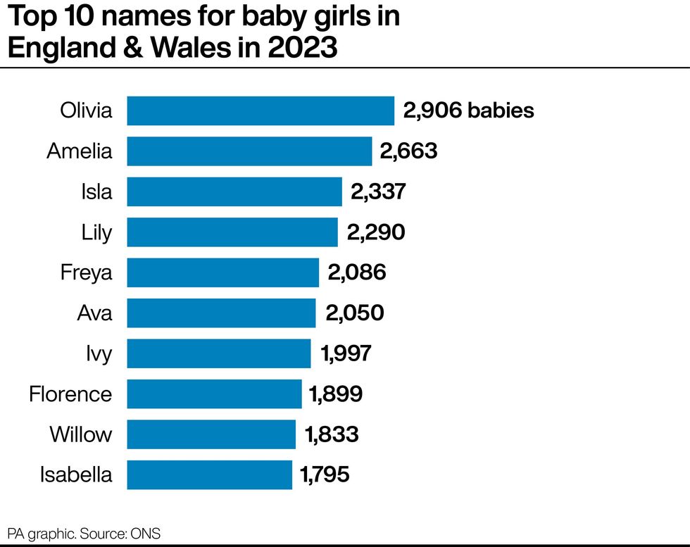 Top 10 names for baby girls in England & Wales in 2023