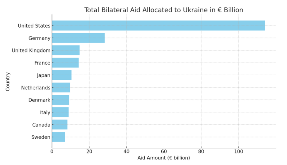 Total bilateral aid allocated to Ukraine in u20ac billion