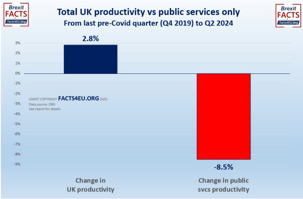 Total UK productivity versus public sector productivity