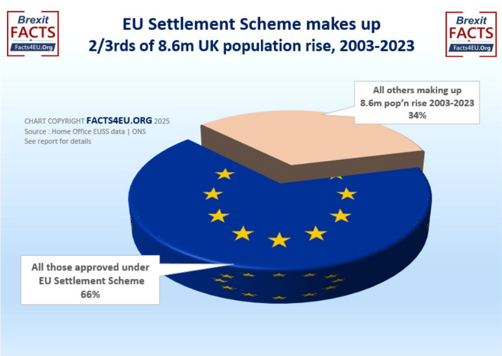 Two thirds of Britain's population boom has come from the EU (2003-2023)