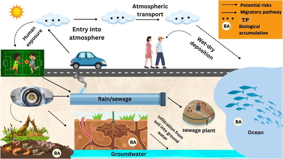 Tyre pollution