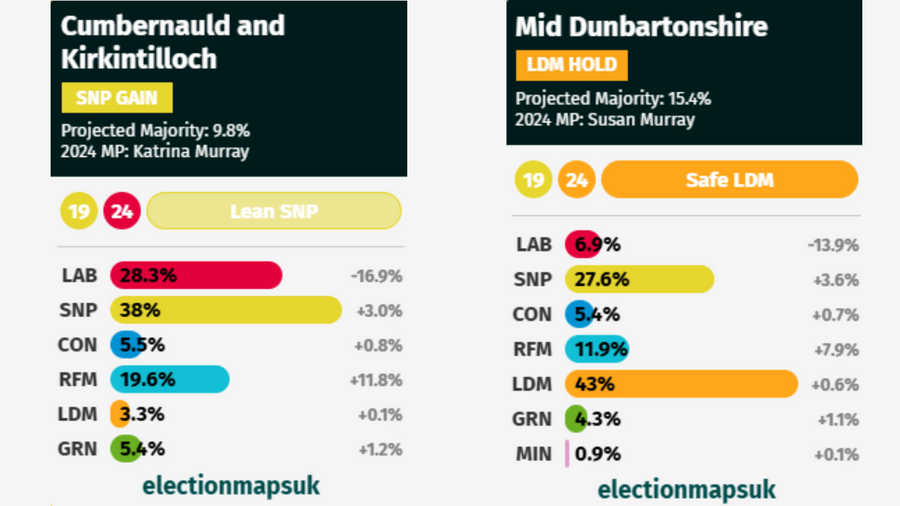 \u200b\u200b\u200bCurrent aggregate polling in Mid Dunbartonshire and Cumbernauld and Kirkintilloch