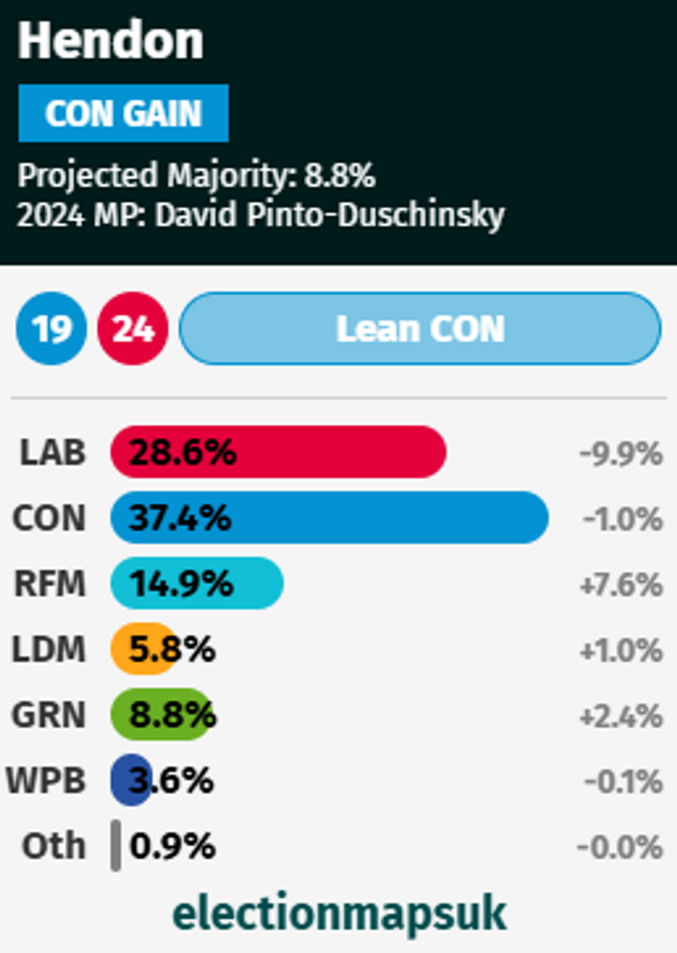 u200bu200bCurrent aggregate polling in Hendon