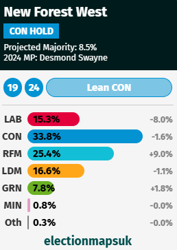 \u200b\u200bCurrent aggregate polling in New Forest West