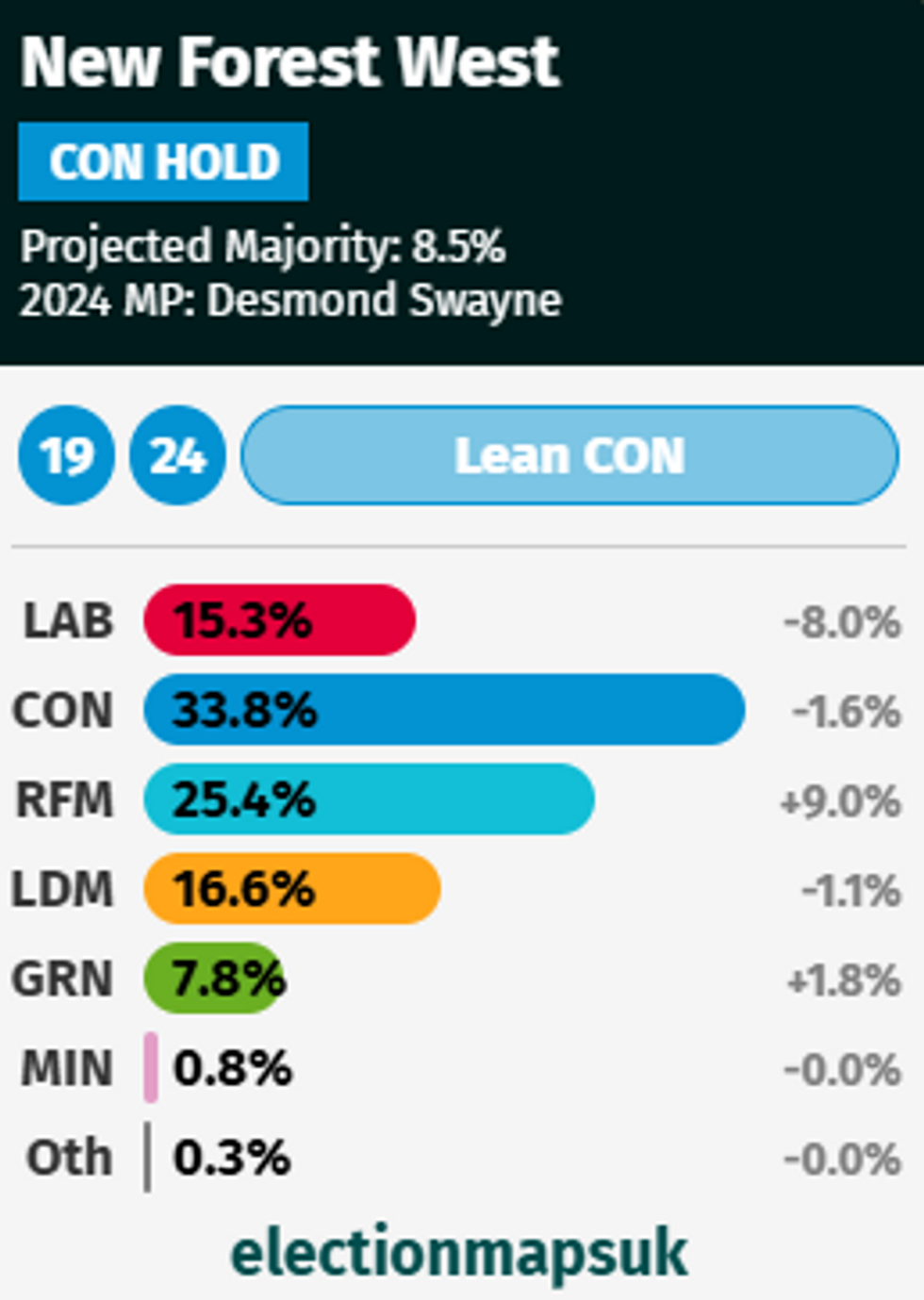 u200bu200bCurrent aggregate polling in New Forest West