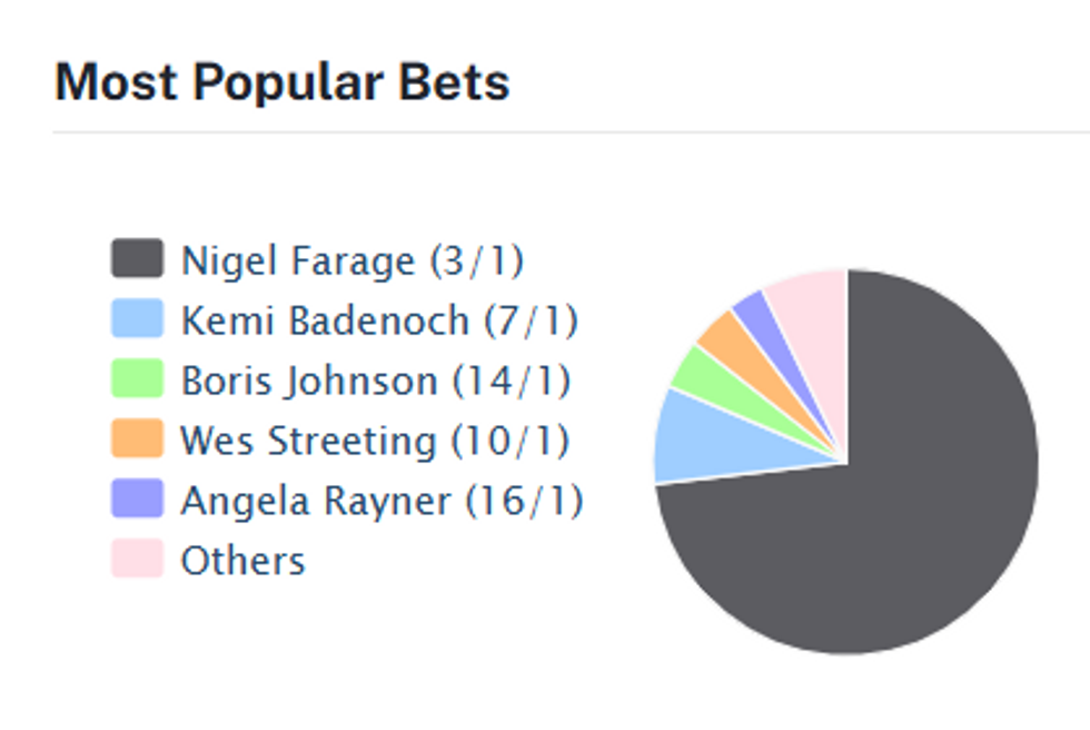 u200bAggregate of bookmakers' odds on who the next PM will be shows Farage as the firm favourite