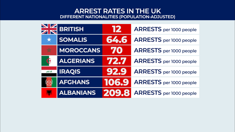 u200balbanians-top-the-league-table-of-as-the-nationality-most-likely-to-be-arrested-in-the-uk.png