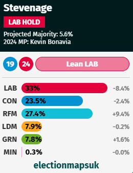 \u200bCurrent aggregate polling in Stevenage