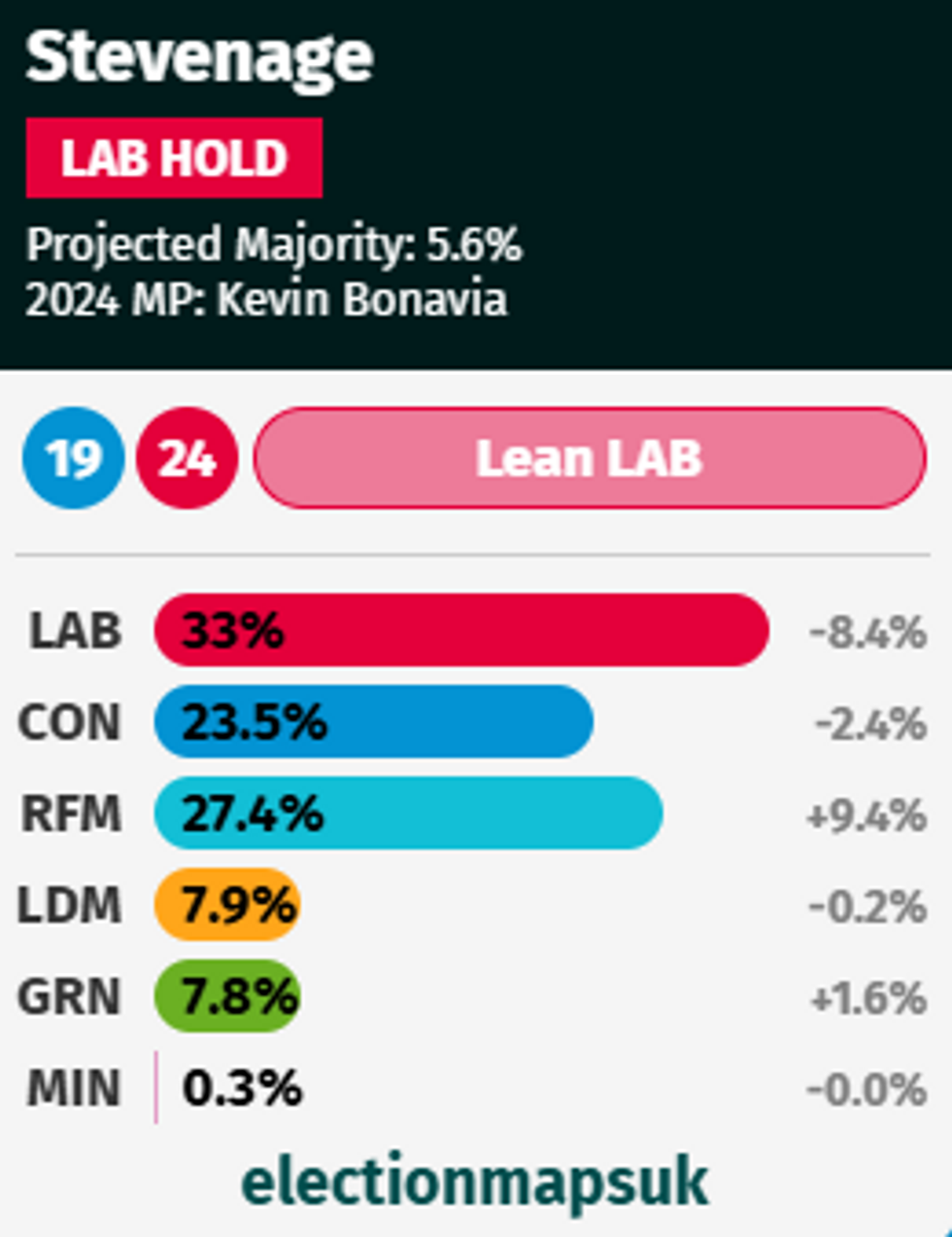 u200bCurrent aggregate polling in Stevenage