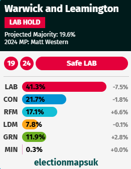 \u200bCurrent aggregate polling in Warwick