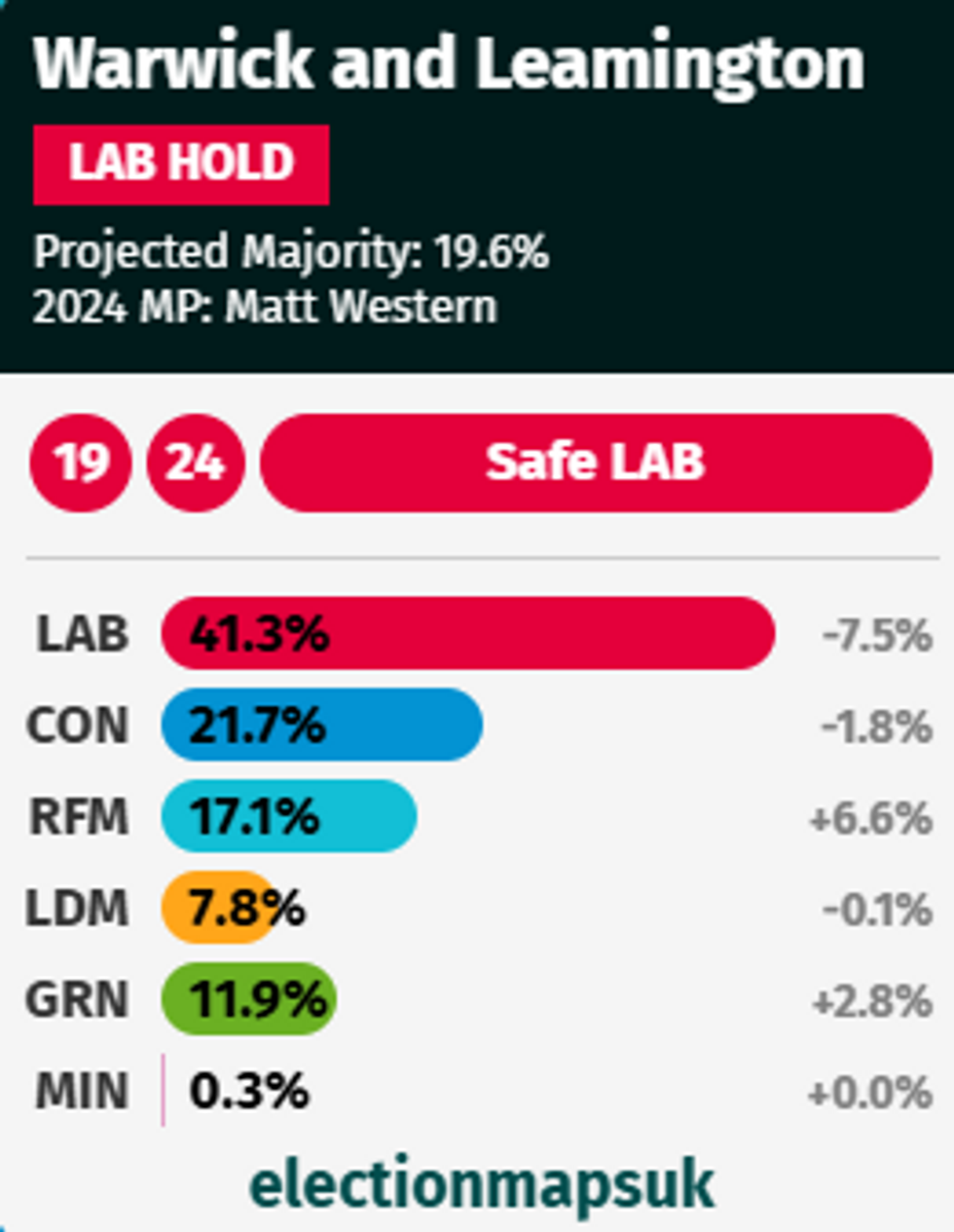 u200bCurrent aggregate polling in Warwick