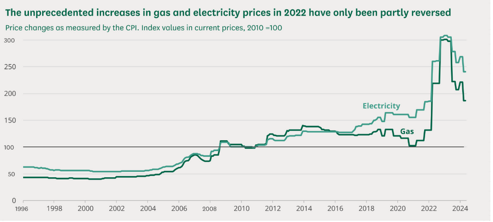 u200bEnergy price cap over the years