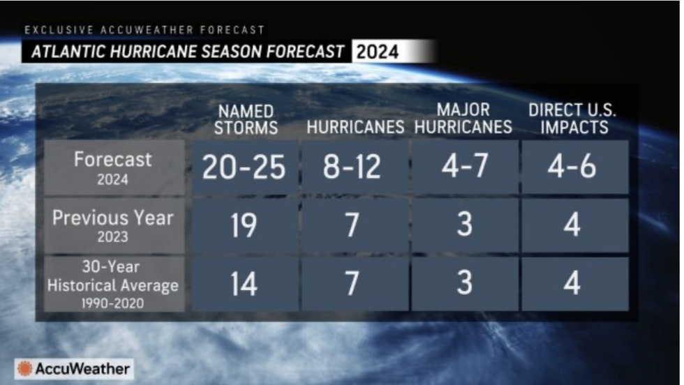 US weather America at ‘high risk’ of ‘tropical threats’ as peak