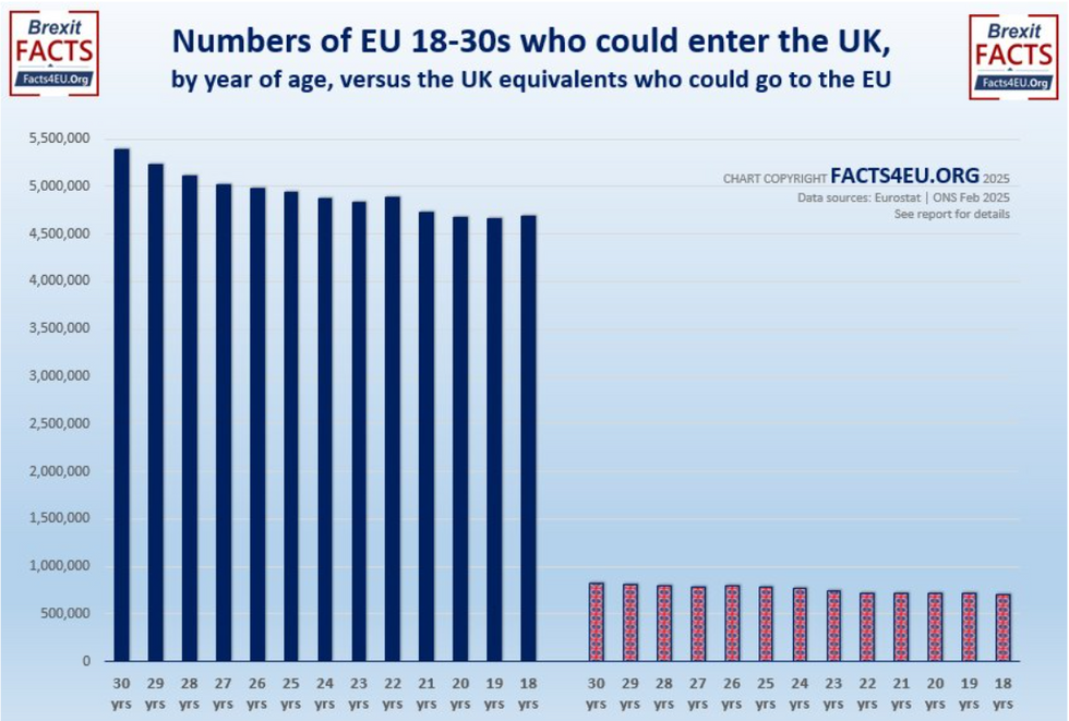 \u200bNumber of EU youths who would benefit from a youth mobility scheme versus the number of UK youths who would benefit