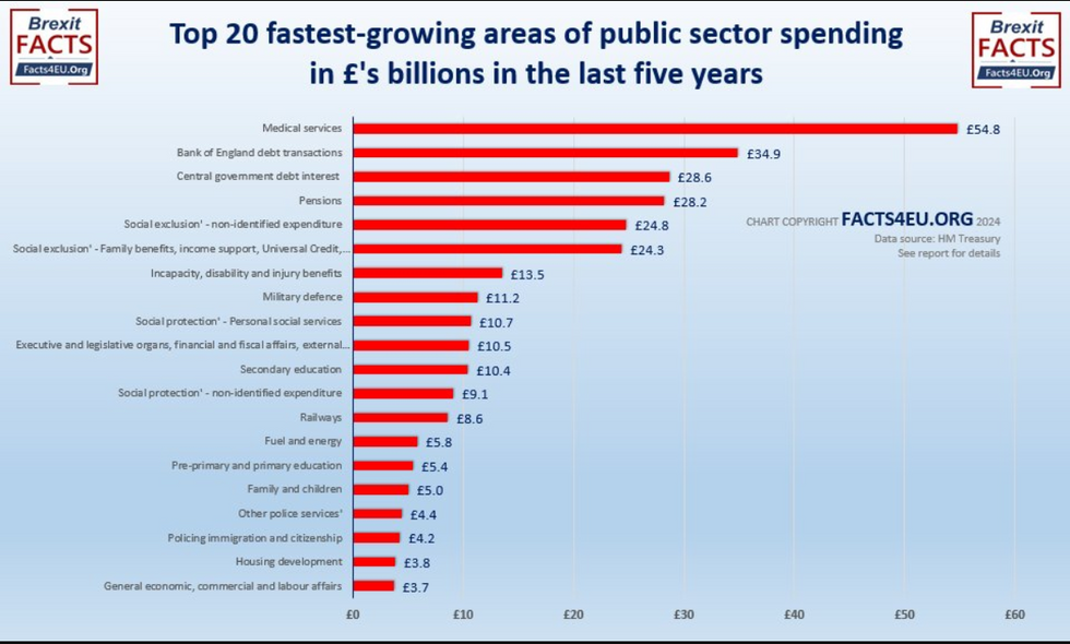 u200bTop 20 fastest growing areas of public spending in billions