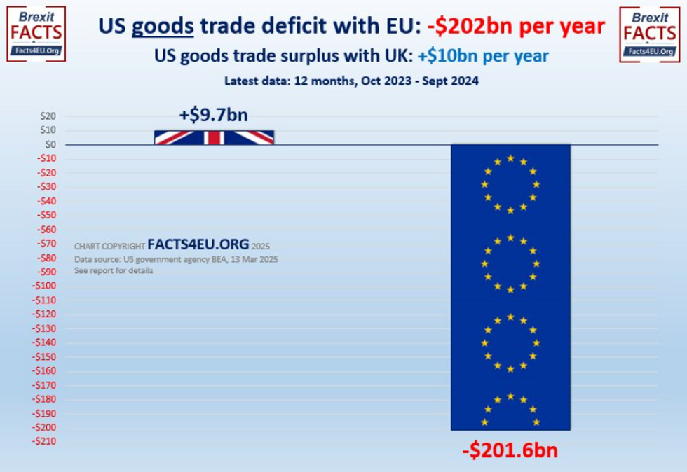 \u200bUS goods trade deficit with EU / goods trade surplus with UK