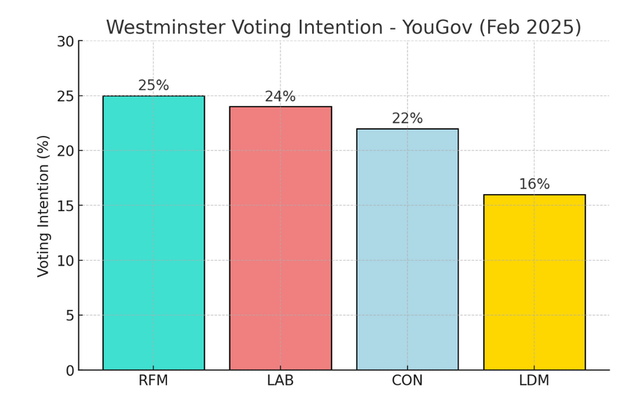 \u200bWestminster voting intention (YouGov, Feb 2025)