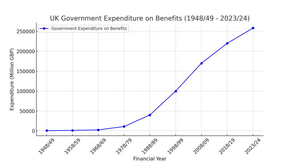 UK government's expenditure on benefits over time