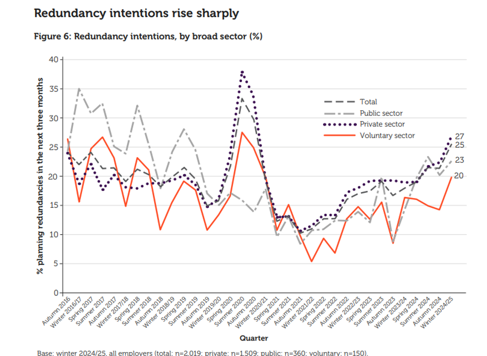 UK Redundancy expectations