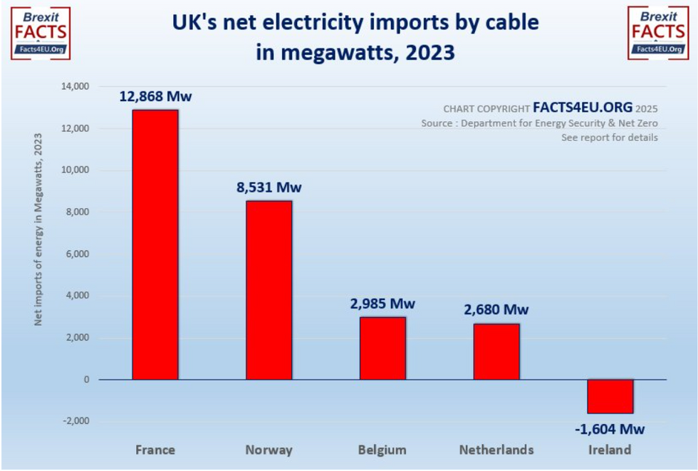 UK's electricity imports by country