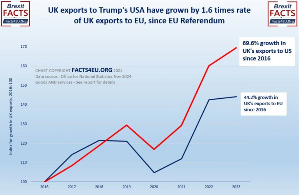 UK's exports to America vs. the EU's