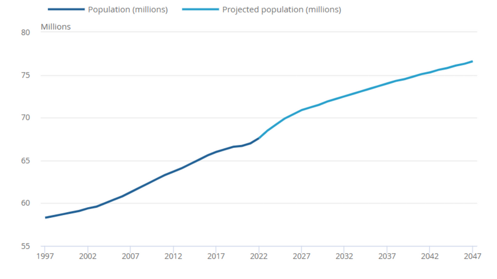 UK's projected population