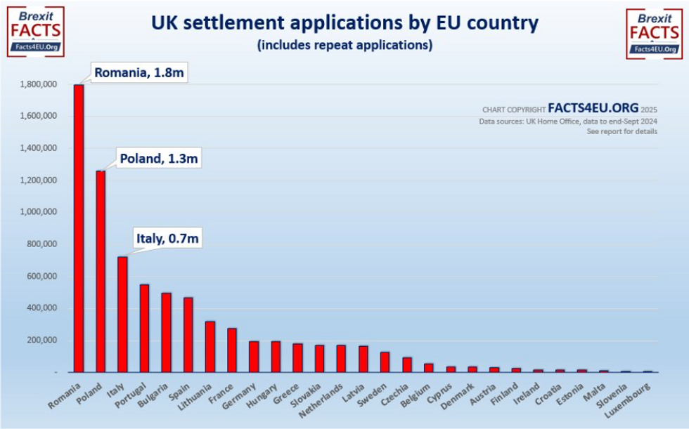 UK settlement by EU country