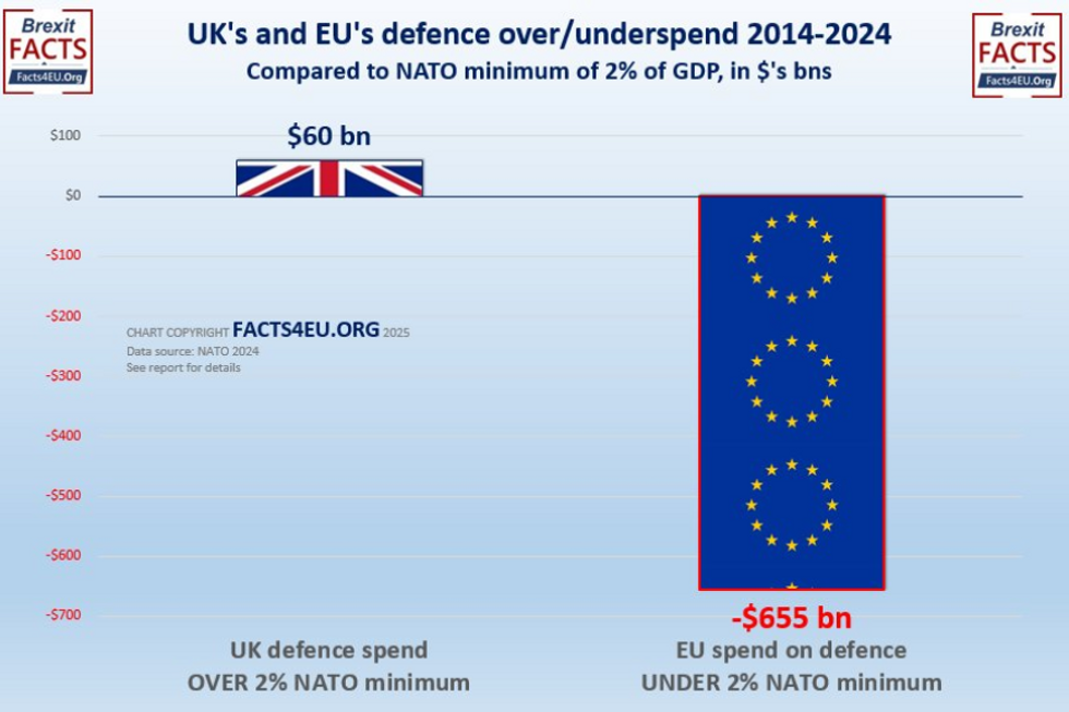 UK v EU defence underspend/overspend