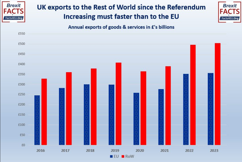 UK v EU exports to rest of world since 2016