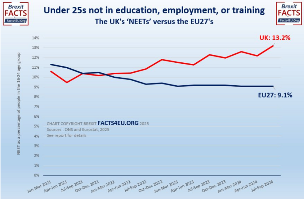 Under 25s not in education or employment | Britain vs. the EU