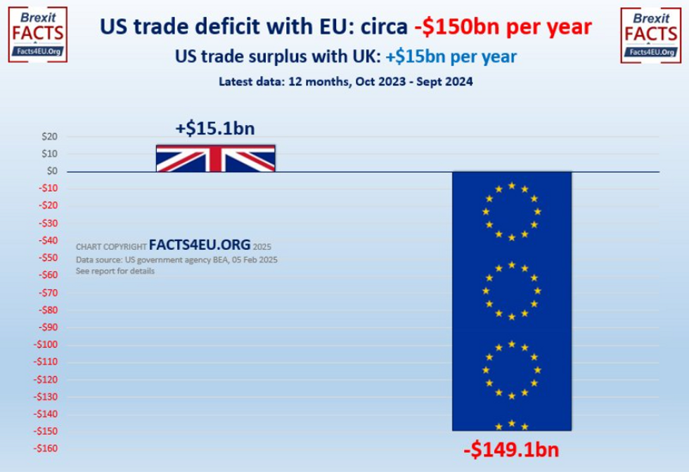 US trade deficit with EU / trade surplus with UK