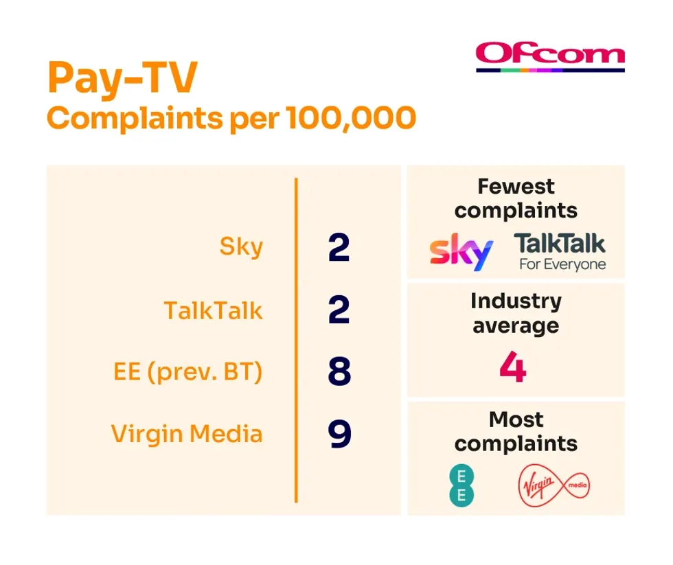 virgin media sky tv ee and talktalk ranked by the number of complaints to ofcom