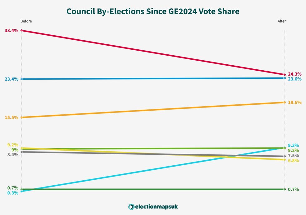 Vote share since July 2024