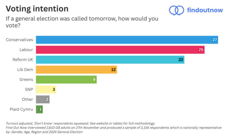 Voting intention