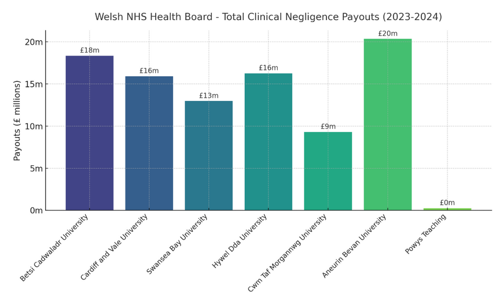 Wales NHS Health Boards and how much taxpayer money they've paid out in clinical negligence last year