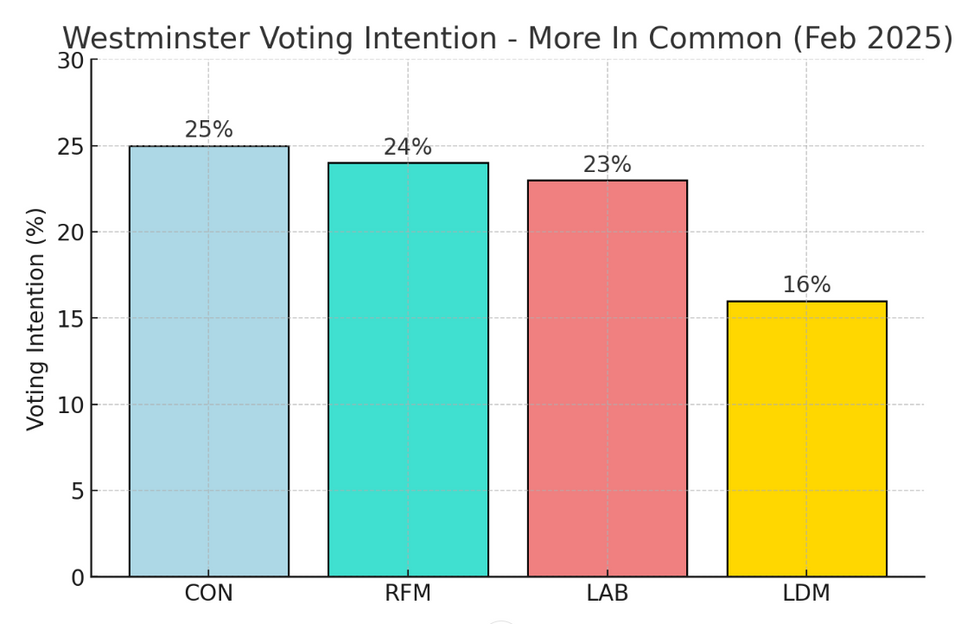 Westminster voting intention (MoreInCommon, Feb 2025)