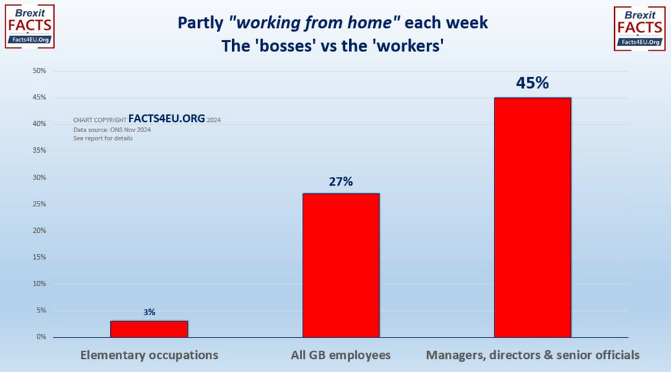 WFH levels, bosses v workers