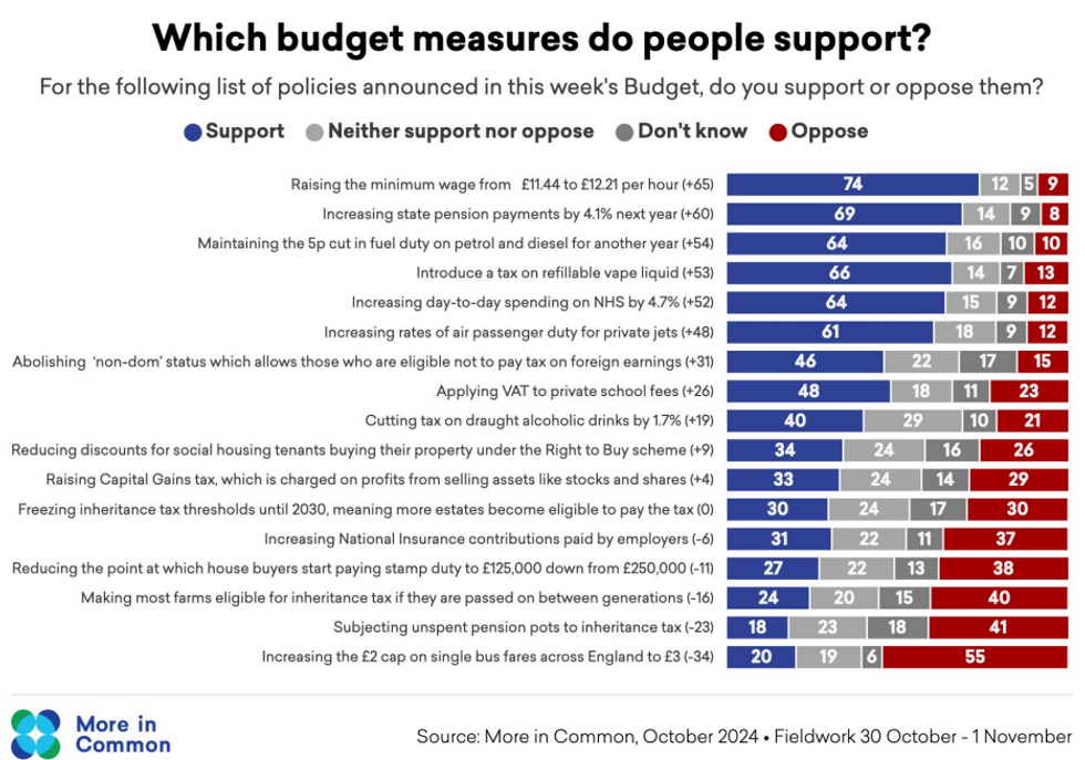 Which budget measures do people support?