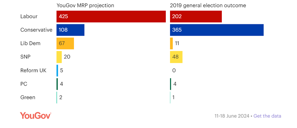 YouGov graph of 2019 election result and MRP projection