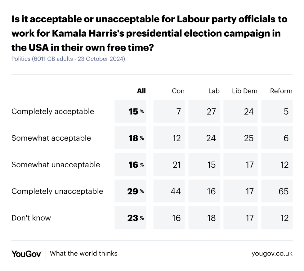 YouGov poll by political party