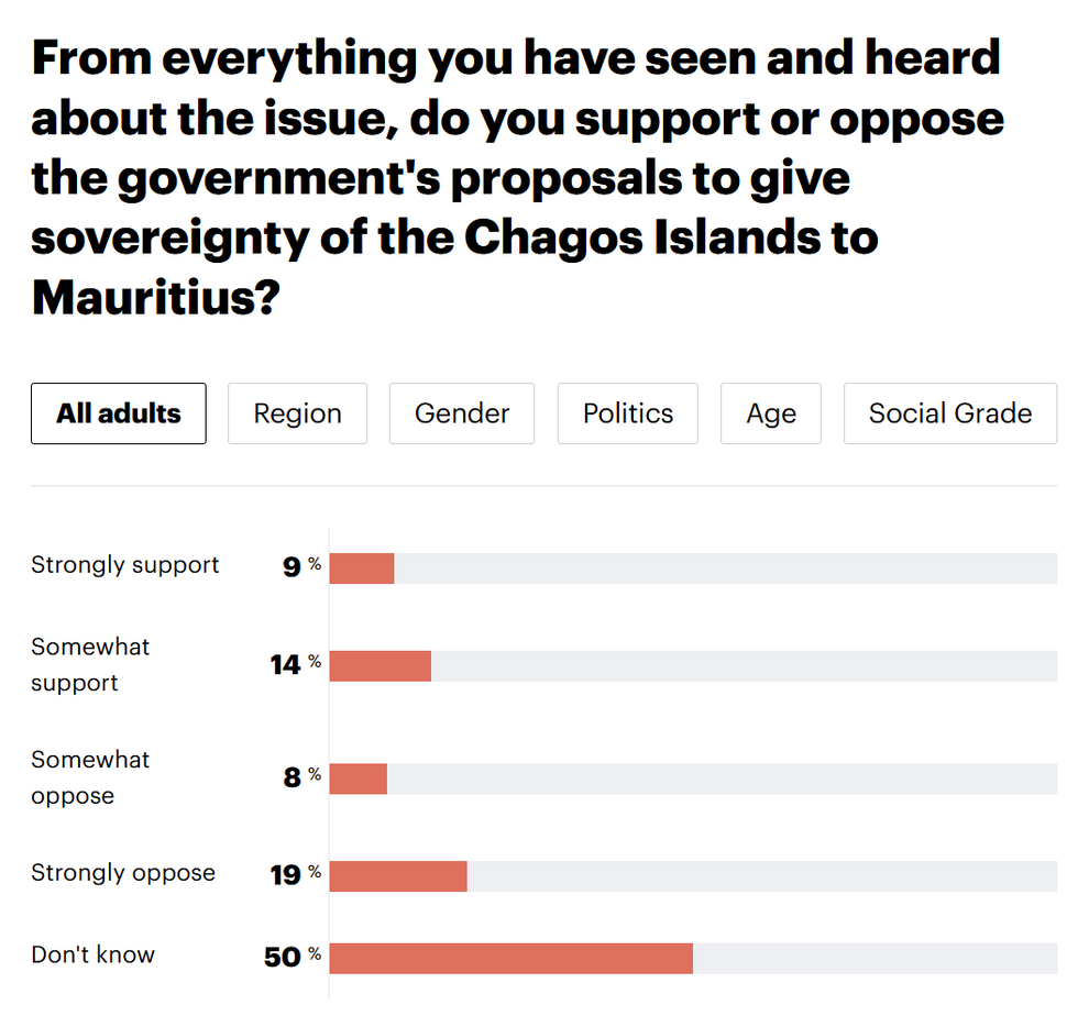 YouGov poll on Keir Starmer's Chagos deal