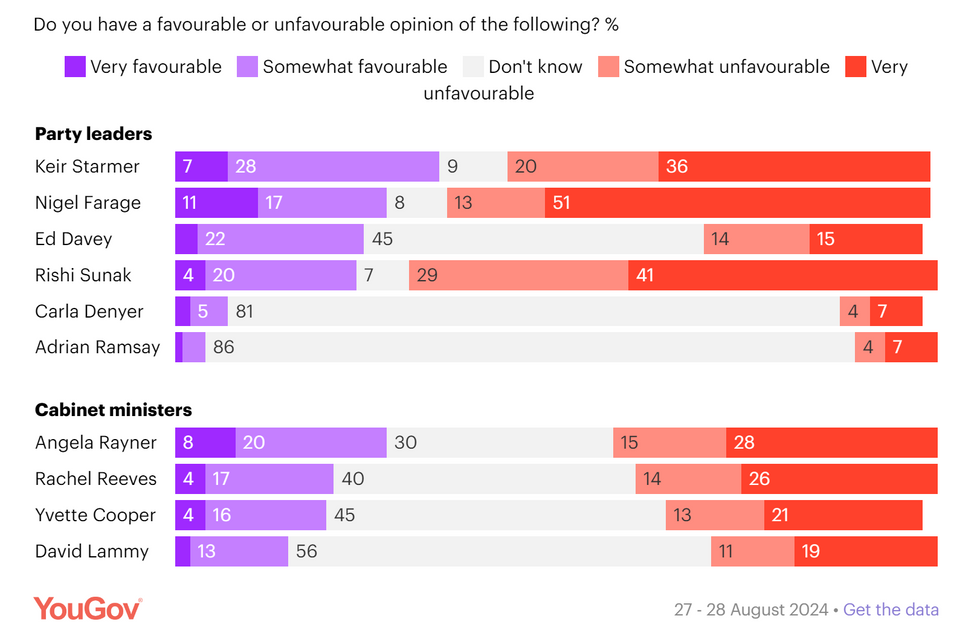 YouGov poll showing favourable and unfavourable ratings of politicians