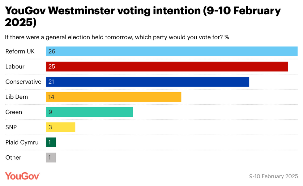 YouGov poll