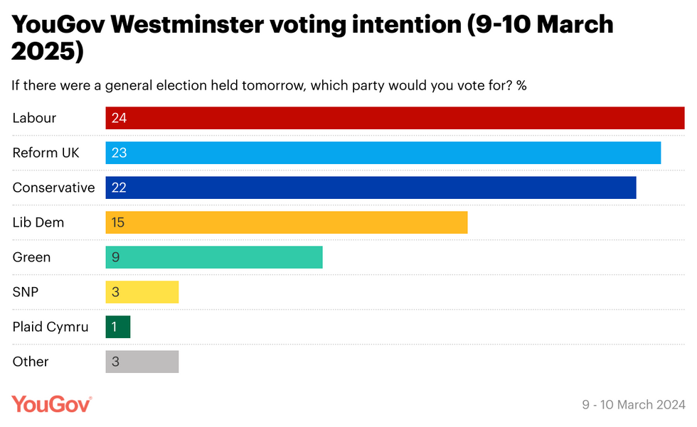 YouGov recorded a slump for Reform UK