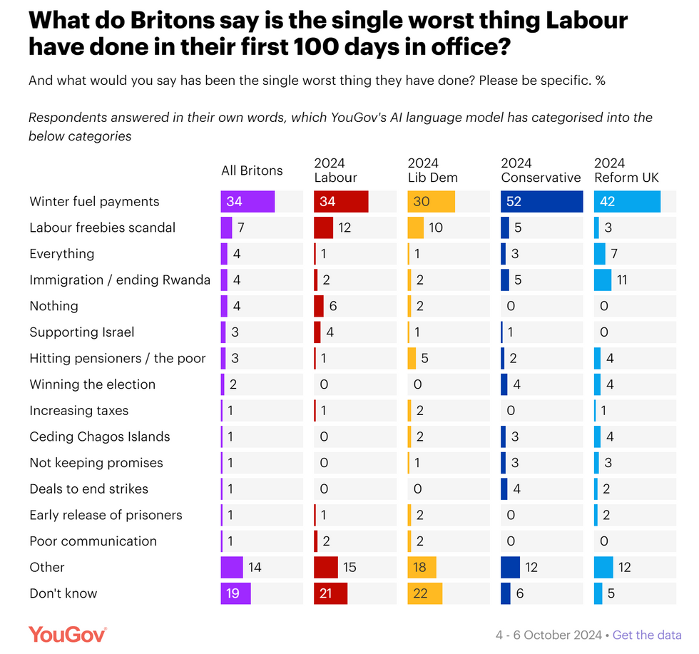 YouGov results for what Britons think the worst thing Labour has done