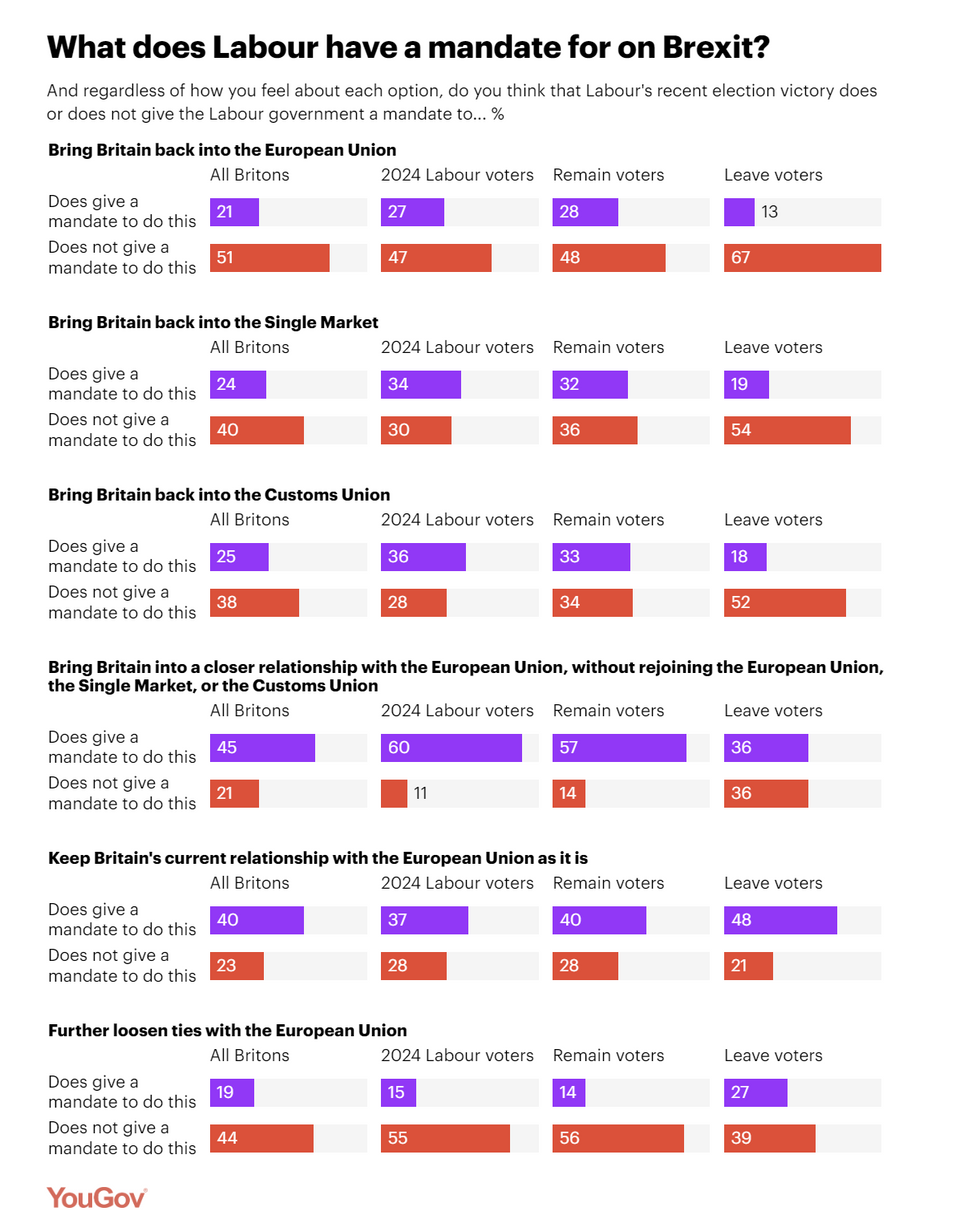 YouGov's latest polling on Brexit